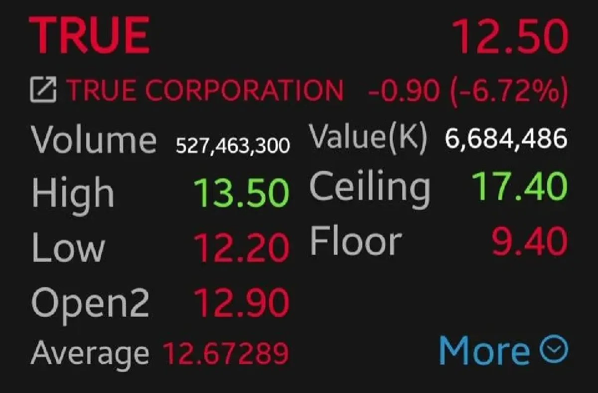 True stock falls 6% - image